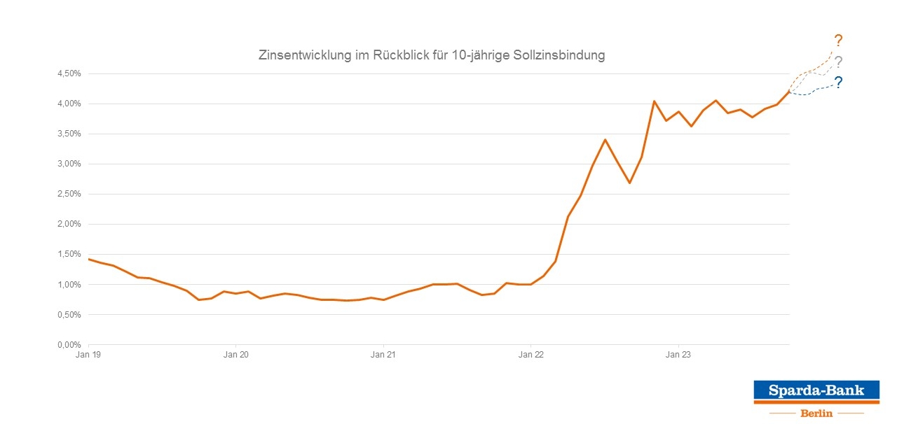 Zinsentwicklung im Rückblick: 10-jährige Sollzinsbindung Grafik Zinsentwicklung zur 10-jährigen Sollzinsbindung