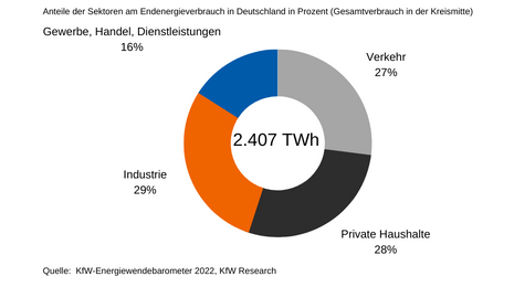 Das KfW-Energiewendebarometer